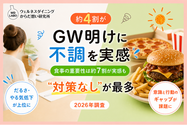 ゴールデンウィーク明け、約4割が「不調を感じる」　食事の重要性は約７割が実感も、45％は“特に対策なし”【2026年調査】