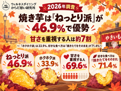 焼き芋は「ねっとり派」が46.9％で優勢　甘さを重視する人は約7割