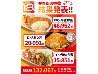 5月15日は「ほっともっと」18周年！人気No.1弁当が決定！総投票数132,067票『ほっともっと弁当...