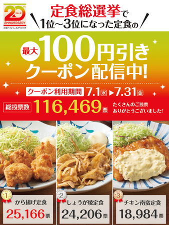 人気No.1定食決定!! 総投票数116,469票『20周年よいもの祭 定食総選挙』結果発表