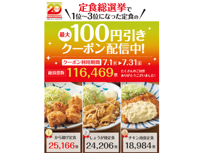 人気No.1定食決定!! 総投票数116,469票『20周年よいもの祭 定食総選挙』結果発表