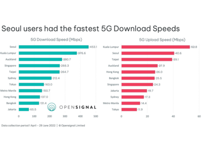 Opensignal、APAC11都市の5Gエクスペリエンス分析を公開