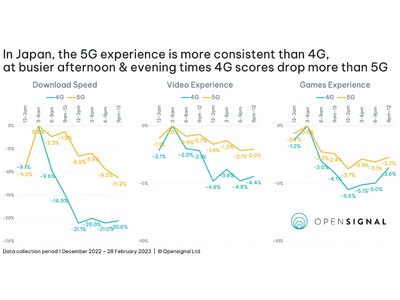 Opensignal、最新の4G・5Gエクスペリエンス分析結果を発表