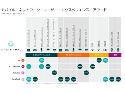 Opensignal、最新の日本のモバイル・ネットワーク・エクスペリエンス分析レポートを発表