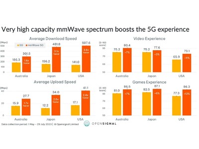 Opensignal、5Gグローバル・ベンチマーク分析から見えた5Gとミリ波の重要性