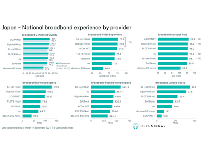 Opensignal、日本の固定ブロードバンド分析結果を発表