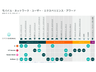 Opensignal、モバイル・ネットワーク・ユーザー体感レポートを公開