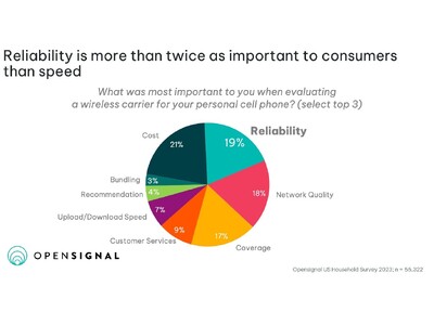 Opensignal、モバイル・ネットワークの「グローバル信頼性体感レポート」を発表