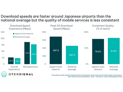 日本の主要空港、モバイル・ネットワーク・エクスペリエンスが 全国平均を上回る