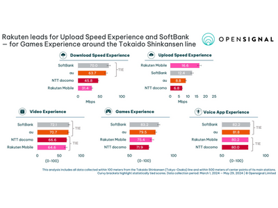 Opensignal、東海道新幹線周辺の モバイルネットワーク・エクスペリエンスを発表