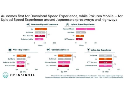 Opensignal、日本の高速道路におけるモバイル・ネットワーク・エクスペリエンス・レポートを発表