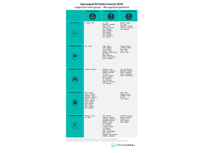 Opensignal、「5Gグローバル・モバイル・ネットワーク・エクスペリエンス・アワード2024」を発表