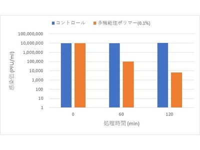 抗ウイルス効果のある化粧品素材を開発!