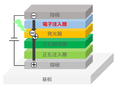 有機ELの省電力化・長寿命化・低コスト化に貢献する電子注入材料を開発