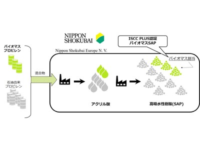 バイオマス由来高吸水性樹脂で国際持続可能性カーボン認証ISCC PLUSを取得