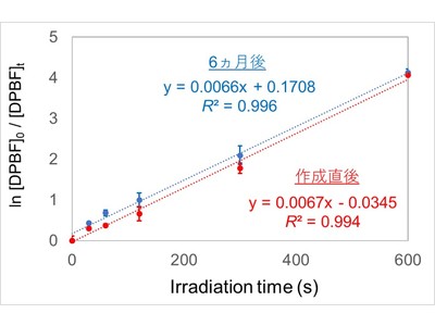 高い抗ウイルス効果を持つコーティング材料を開発！