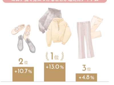 【withコロナ3年目 春の洋服に関する意識調査】苦手だと感じる季節の洋服No.1は6割以上が「春服」と回答。冬服からの移行がうまくできない、“春服難民”が数多く存在することが判明