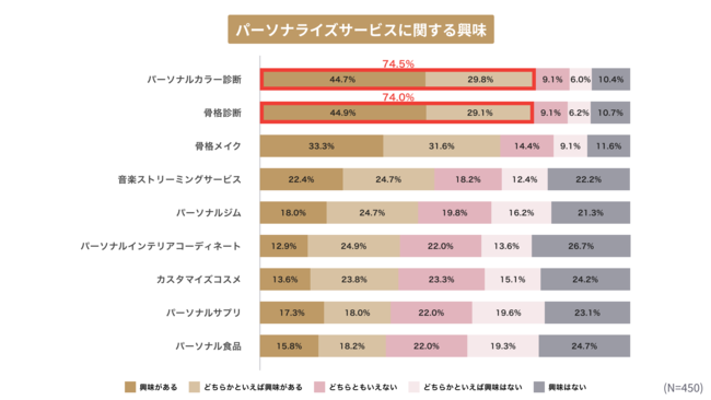 【パーソナライズサービスに関する実態調査】関心があるサービスの1位は「パーソナルカラー診断」2位は「骨格診断」　一方で、診断の経験がある半数程の人が、アイテム選びの困り事は”変わらない”と回答のメイン画像