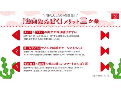 健康意識層の約7割が重視する「たんぱく質」、一方で約半数が"たんぱく質摂取疲れ"を実感
