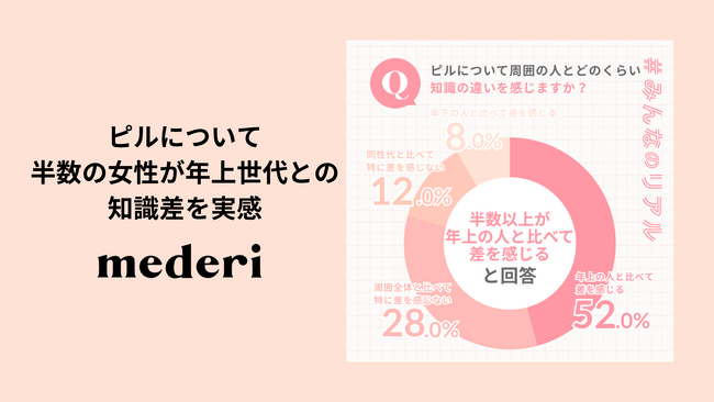 【mederi調査】ピルについて、半数の女性が年上世代との知識差を実感