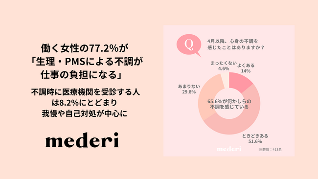 【mederi調査】働く女性の77.2％が「生理・PMSによる不調が仕事の負担になる」