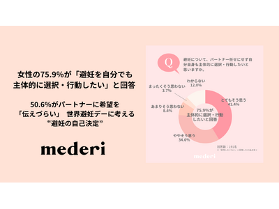 【mederi調査】女性の75.9％が「避妊を自分でも主体的に選択・行動したい」と回答