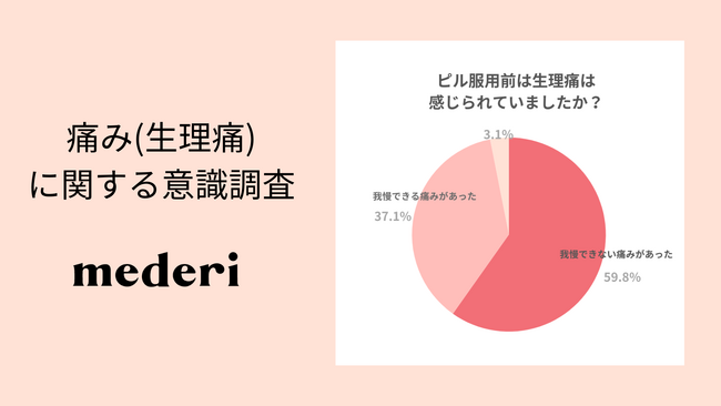 【mederi調査】女性の約60%が生理痛により仕事・日常生活で支障があると回答