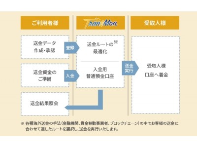 Fintechを活用した海外送金代行サービスを11月20日よりステークホルダー向けに提供開始！