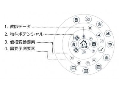 不動産業界初、全国の管理物件約57万戸を対象とするＡＩを活用した賃料査定システムの導入開始