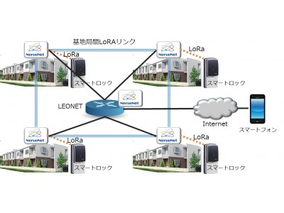 当社賃貸物件で業界初のLPWAによるスマートロック制御のテストベッドを構築