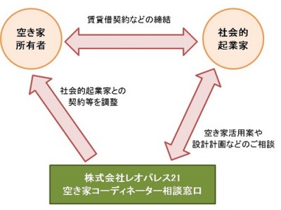 起業家に空き家を仲介する事業の民間事業者として『東京都空き家コーディネーター』に選定