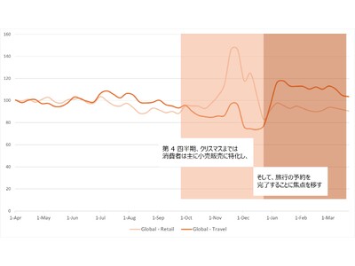 Criteo、AI時代における世界の旅行トレンドに関する調査レポートを発表