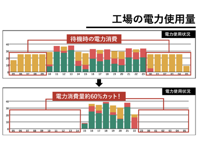 【電力使用量60%カット事例も！】脱炭素と電力コスト削減を同時に実現する『カーボンフットプリント／電力削減システムモジュール』の提供開始