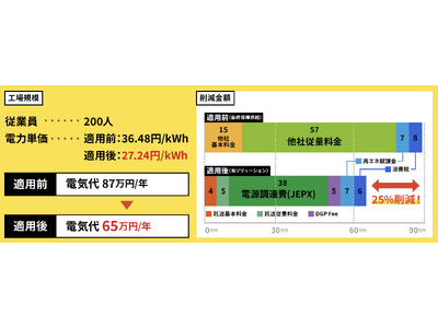 【電気代をサクッと下げられる！】簡単な契約切替えだけで電力料金削減が可能なサービス登場　～AIを活用した「デジタルグリッドプラットフォーム」～