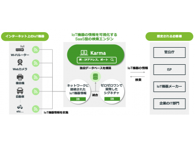日本初。純国産でIoT機器の情報を可視化するSaaS型の検索エンジン「Karma（カルマ）」のβ版を提供開始
