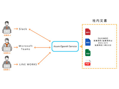 ＢｅｅＸ、安全かつ効率的な生成AI環境構築支援サービスを提供開始