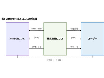 最先端のiPaaSソリューション（SaaS型データ統合）を提供するJitterbit社とのパートナー契約を締結