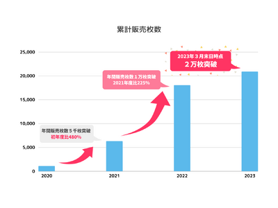 気軽に自分だけのオリジナルTシャツがその場で作成できる「即日プリントサービス」累計販売数20000枚突破！