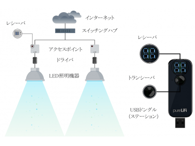 英国エジンバラ大学発のベンチャー「pureLiFi社」の、次世代無線デバイス「LiFi光無線機器」の取扱いを開始