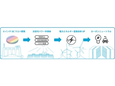 「次世代パワー半導体に用いるウェハ技術開発」がNEDOのグリーンイノベーション基金事業で採択