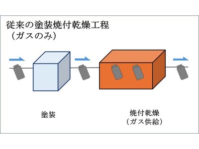 Mipox、「省エネルギー投資促進・需要構造転換支援事業費補助金」にＩＨ（高周波誘導加熱）粉体塗装システムが採択