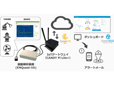 インヴェンティットが振動解析を用いた遠隔監視アプリケーションを発表、オープンソースとして11月に公開