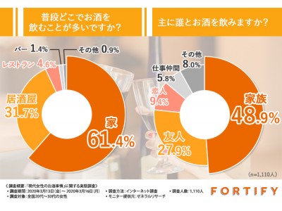 【お酒にまつわるおもしろエピソード】ミレニアル世代が一番よく飲むお酒は●●！ワインが苦手な方でも飲みやすい