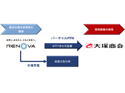 株式会社大塚商会とのNon-FIT太陽光発電所のバーチャルPPAの締結