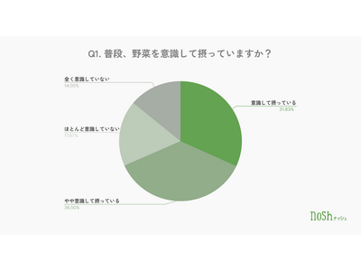 8月31日は野菜の日!約7割が野菜を意識するも「価格・手間」が壁、1食あたりの摂取は2~3種類が多数派