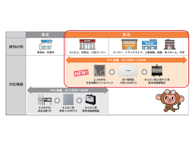 「エコめがね自家消費モバイルパック」の三相パワーコンディショナ対応機種追加及び「エコめがね完全自家消費三相パワコンセット」販売開始について