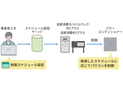 自己託送・特定計量制度に対応した「エコめがね」提供開始について