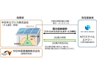 E1A新東名 清水PAにオンサイトＰＰＡによる太陽光発電設備を導入