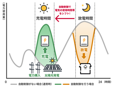 ドコモ、アノードエナジー、スマイルエナジーが再生可能エネルギーの普及拡大に向けた家庭用蓄電池最適制御の実証実験を開始