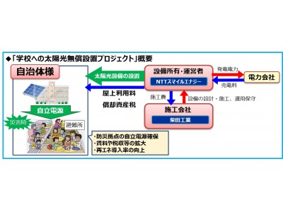 「学校への太陽光無償設置プロジェクト」開始について